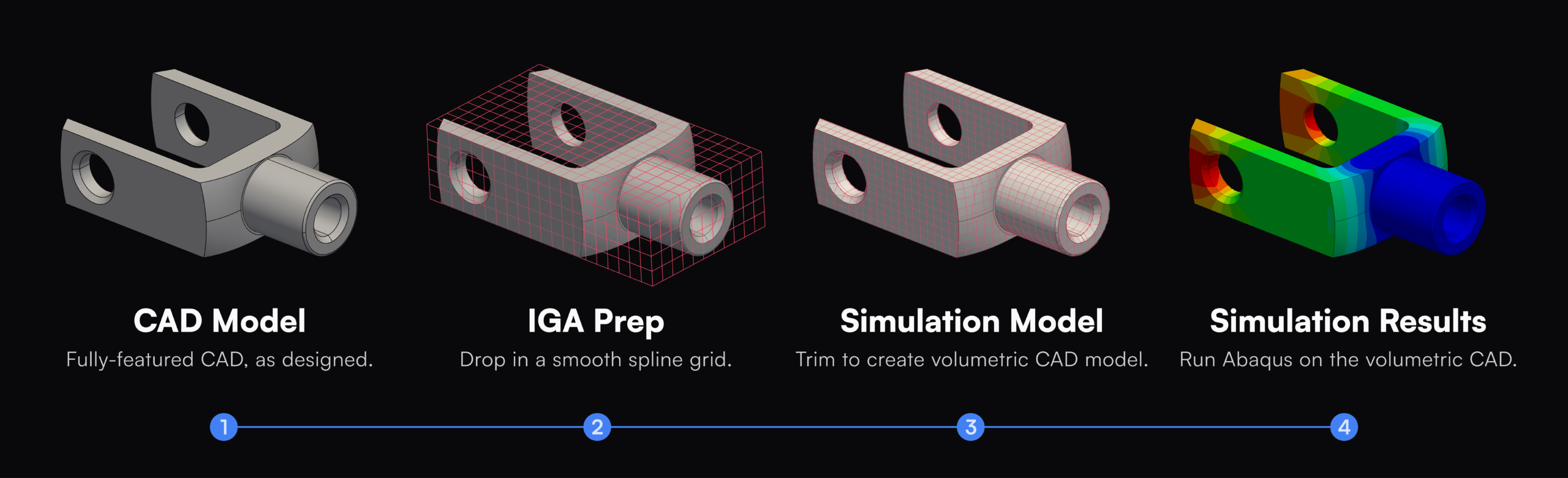 IGA-sequence-IGA-Prep Four-stage workflow: CAD model to IGA spline grid to trimmed volumetric model to Abaqus result